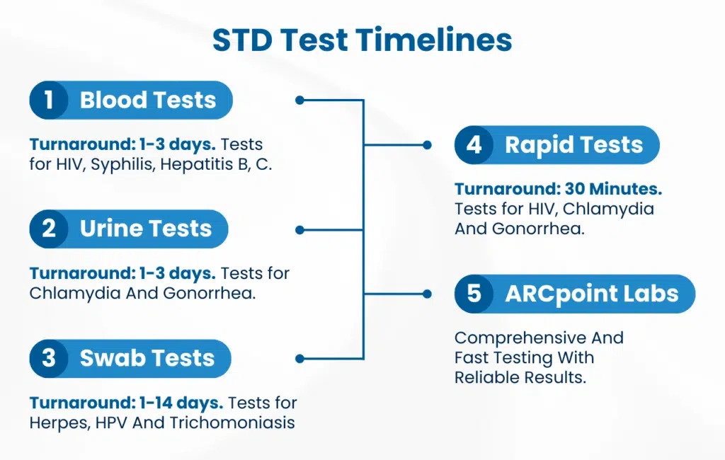 STD test timelines overview showing types of tests, turnaround times, and infections detected by ARCpoint Labs.
